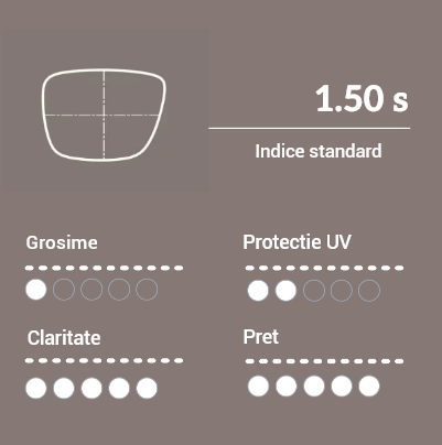 1.50 S Recomandate prescriptiilor intre SPH -3.00 si SPH +2.00dpt. Foarte bune la claritate si rezistenta la zgarieturi. Rezistenta mica la spargere. Nu se monteaza pe rame pe fir sau capse. Greutate mare - densitate aproape dubla fata de 1.5 plastic!